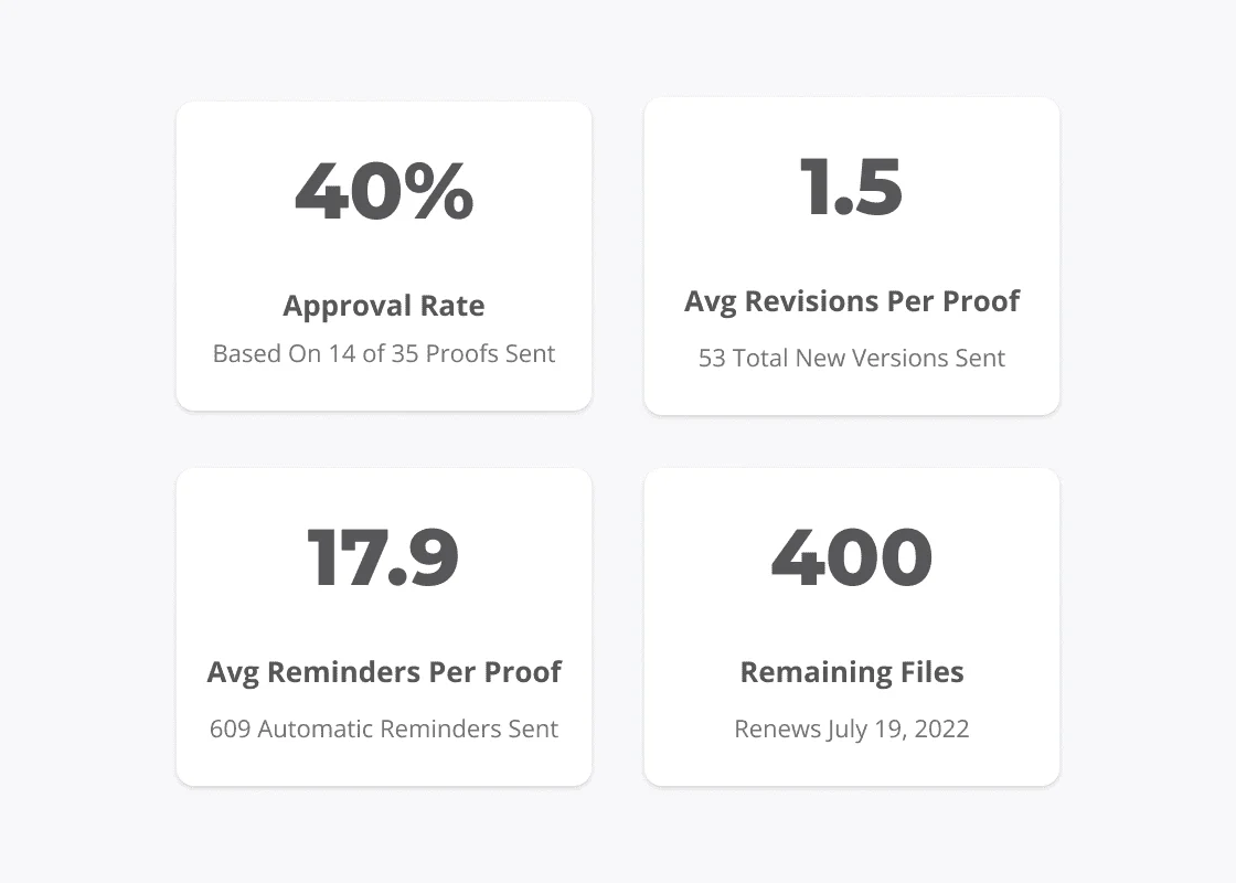 Proof dashboard showing approval rates, status indicators, and account activity